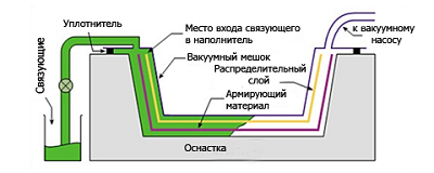 Вакуумная инфузия: технология Вакуумная инфузия: технология