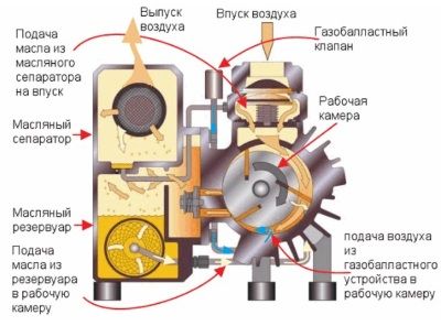Вакуумный насос для откачки воздуха - принцип работы, устройство Вакуумный насос для откачки воздуха - принцип работы, устройство