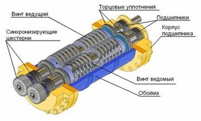 Характеристики винтового устройства Характеристики винтового устройства